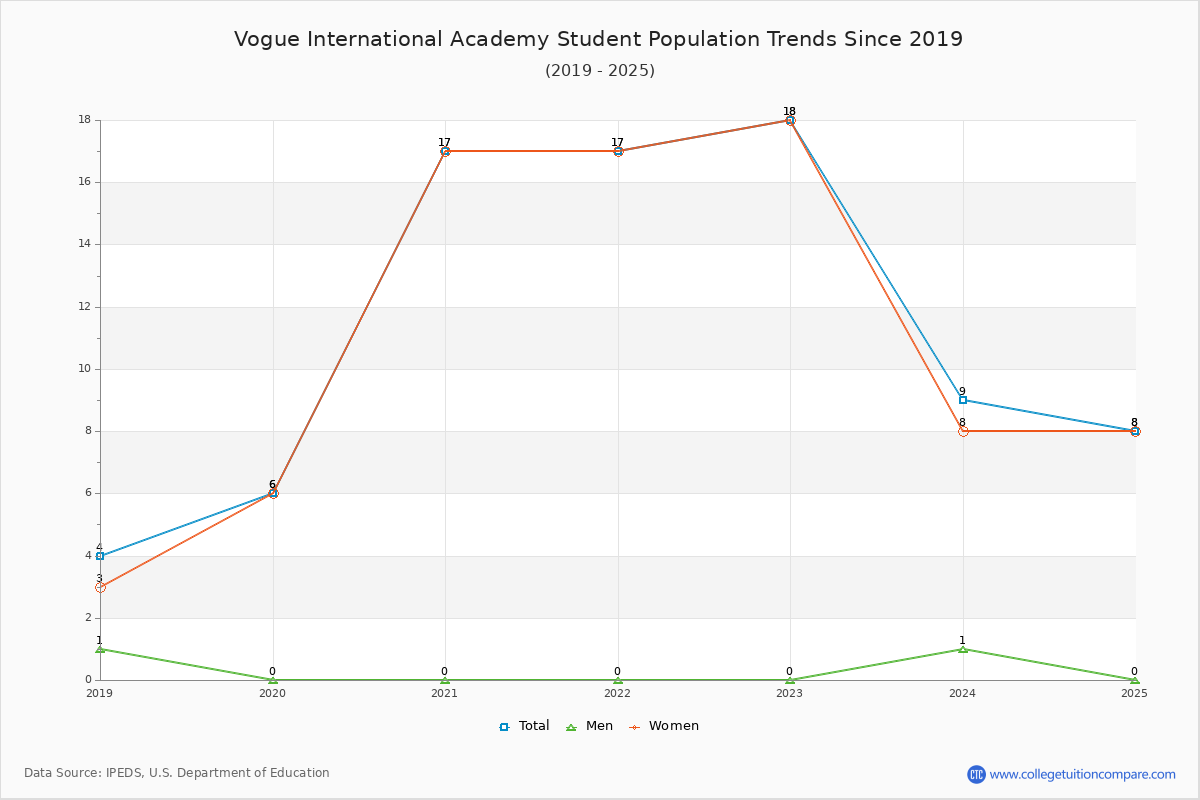 Vogue International Academy Enrollment Trends Chart