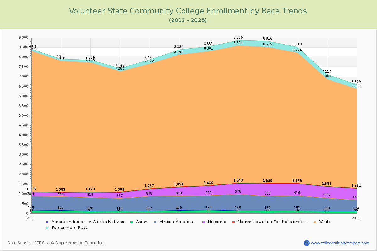Volunteer State Community College Enrollment by Race Trends Chart