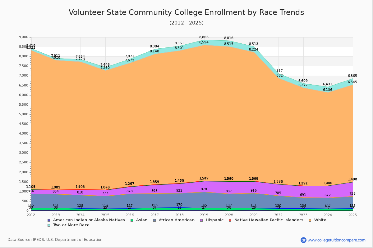 Volunteer State Community College Enrollment by Race Trends Chart