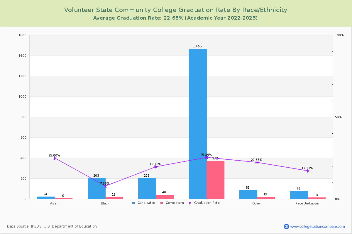 Volunteer State Community College graduate rate by race