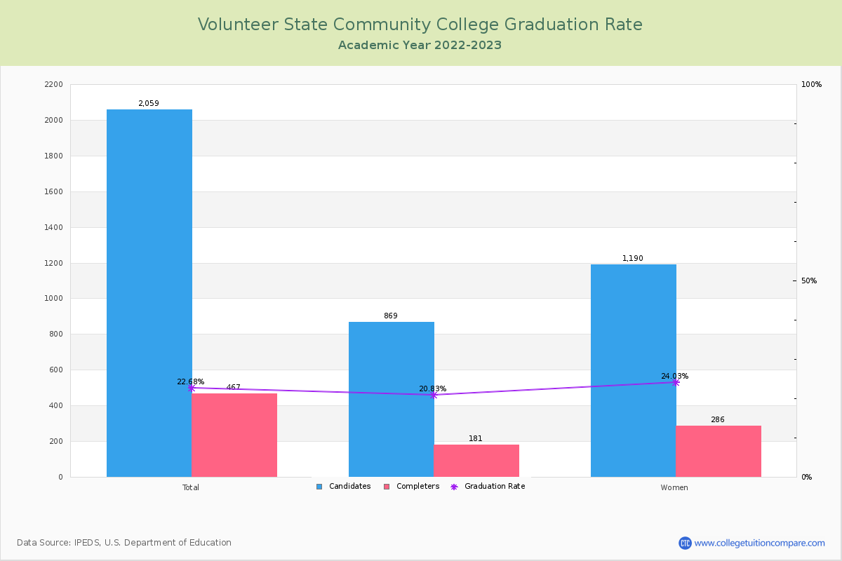 Volunteer State Community College graduate rate