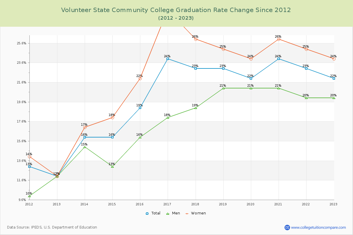 Volunteer State Community College Graduation Rate Changes Chart
