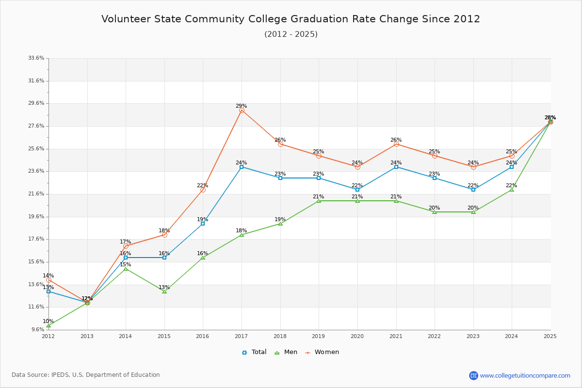 Volunteer State Community College Graduation Rate Changes Chart