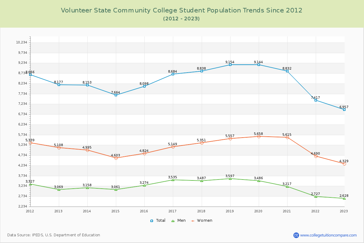 Volunteer State Community College Enrollment Trends Chart