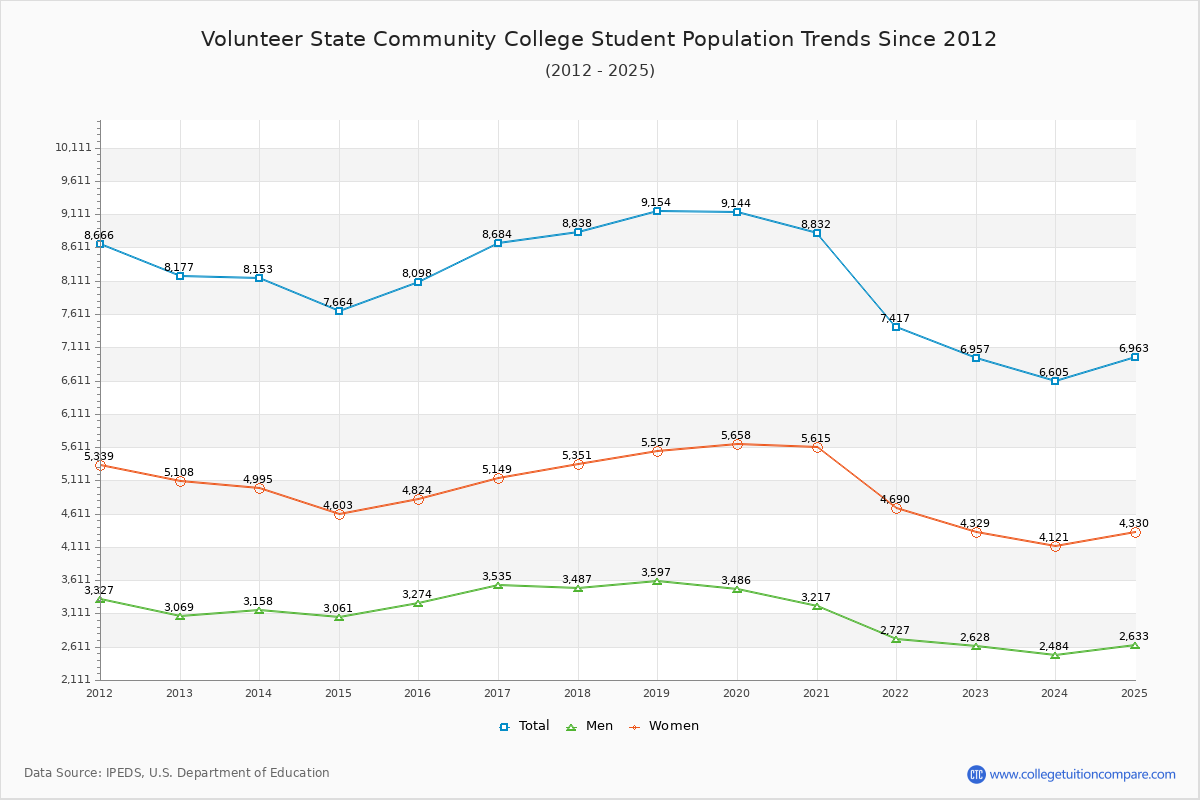 Volunteer State Community College Enrollment Trends Chart