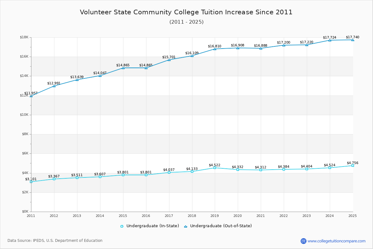 Volunteer State Community College Tuition & Fees Changes Chart