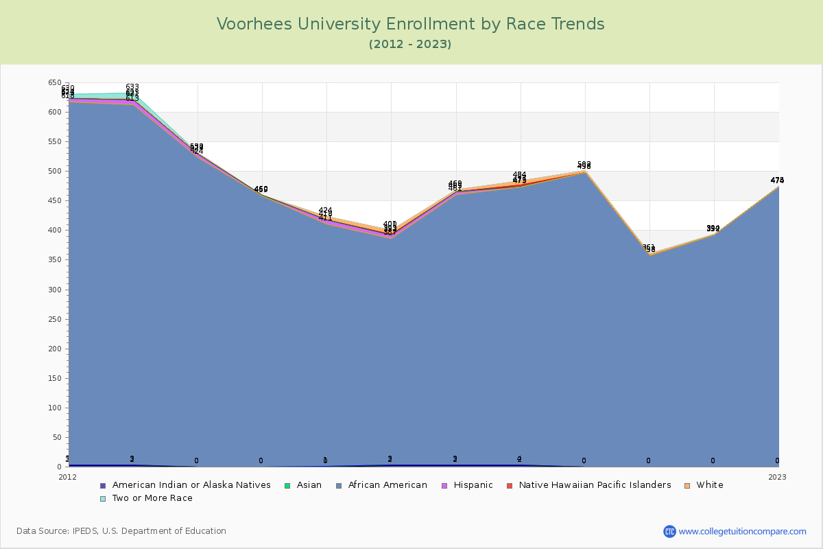 Voorhees University Enrollment by Race Trends Chart