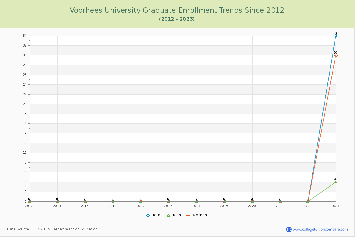 Voorhees University Graduate Enrollment Trends Chart