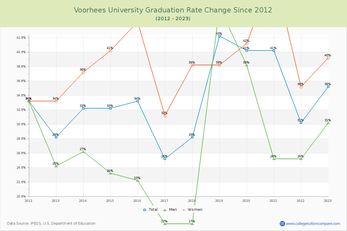 Voorhees University Graduation Rate Changes Chart