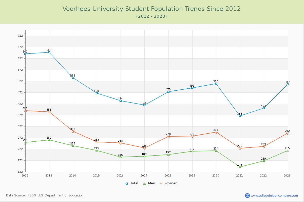 Voorhees University Enrollment Trends Chart