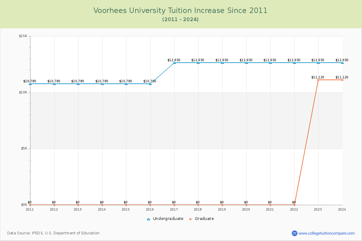 Voorhees University Tuition & Fees Changes Chart
