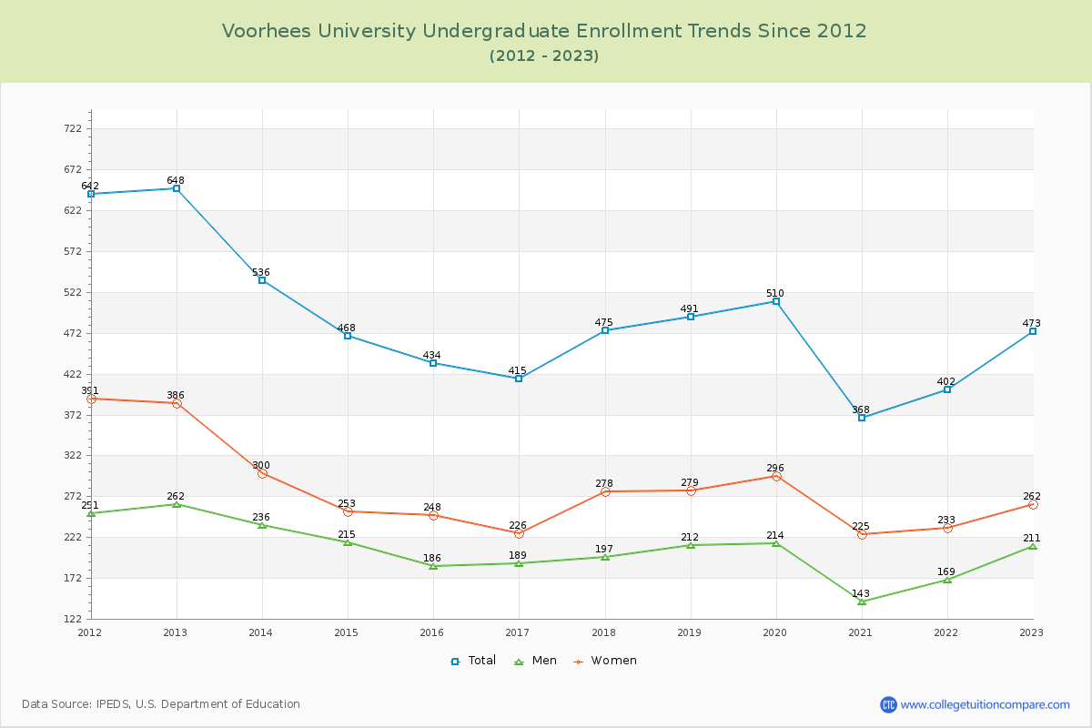 Voorhees University Undergraduate Enrollment Trends Chart