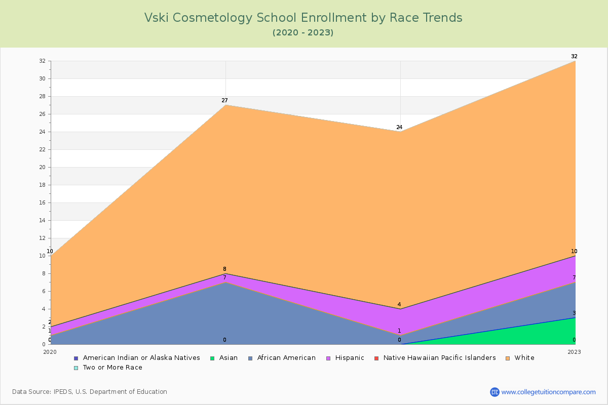 Vski Cosmetology School Enrollment by Race Trends Chart