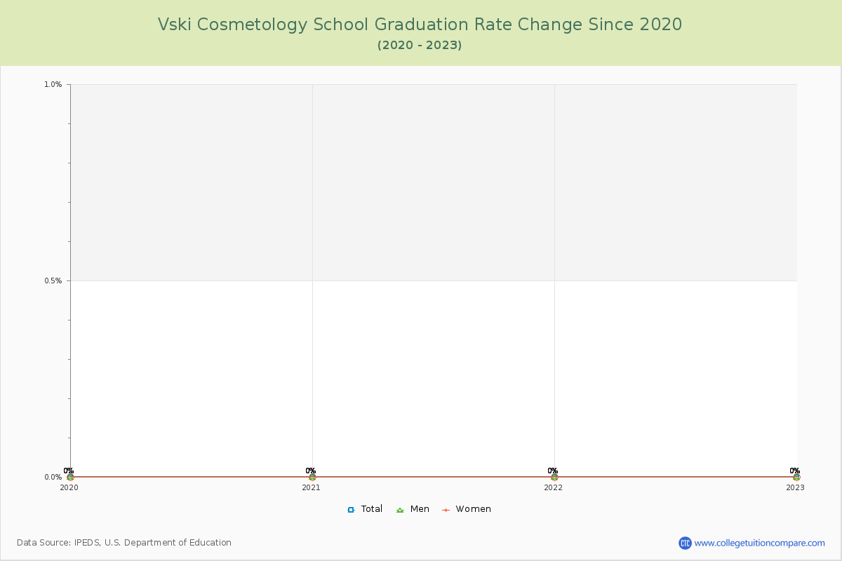 Vski Cosmetology School Graduation Rate Changes Chart