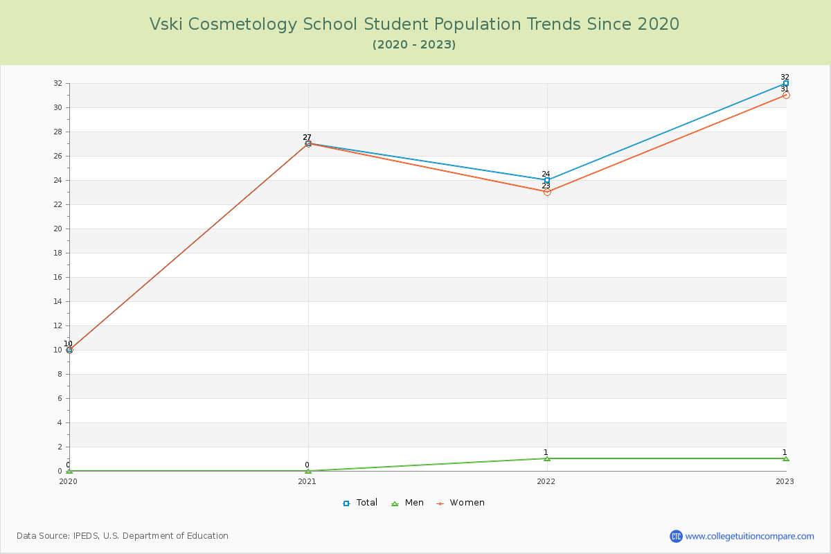 Vski Cosmetology School Enrollment Trends Chart