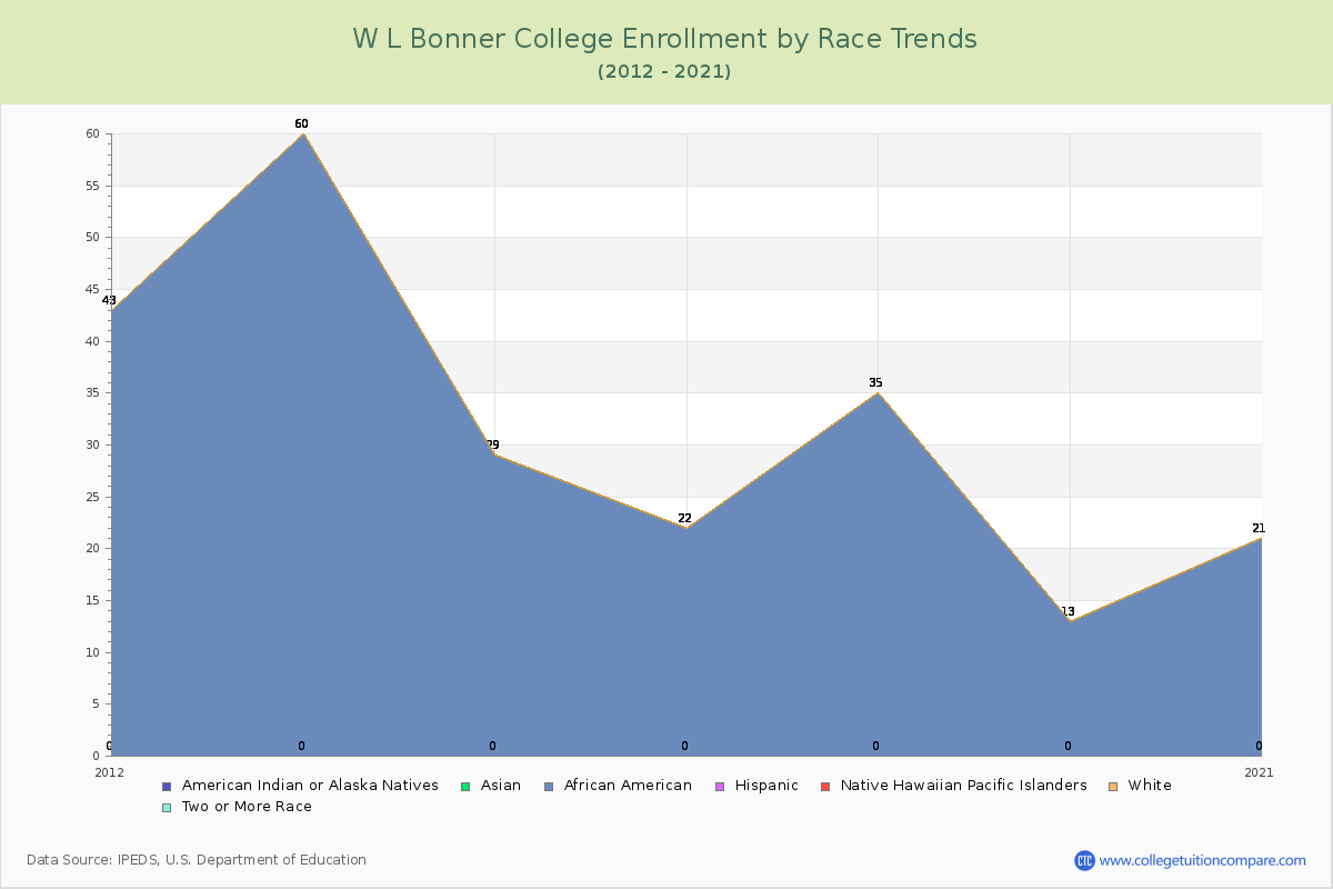 W L Bonner College Enrollment by Race Trends Chart