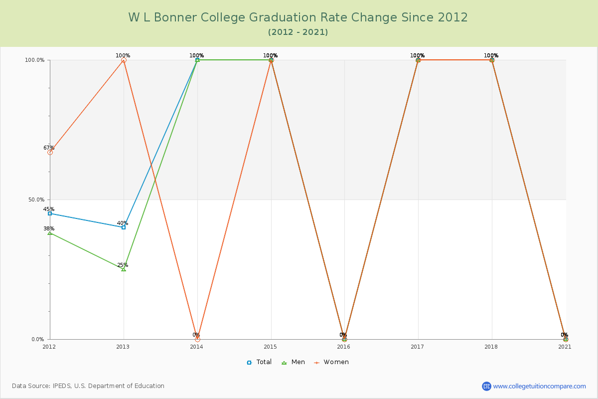 W L Bonner College Graduation Rate Changes Chart