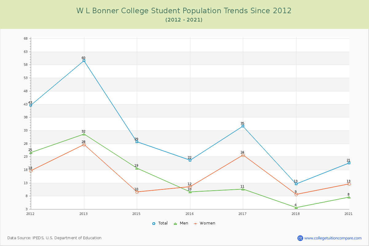 W L Bonner College Enrollment Trends Chart