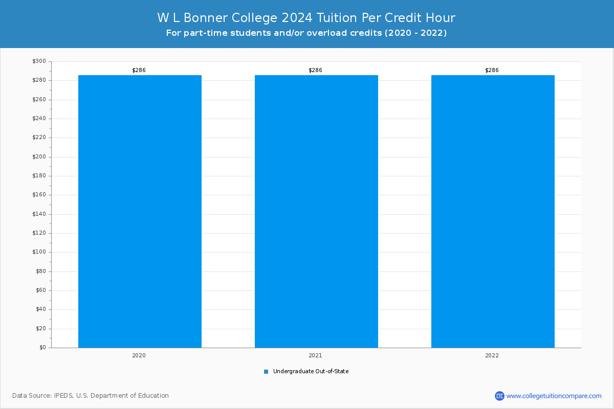 W L Bonner College - Tuition per Credit Hour