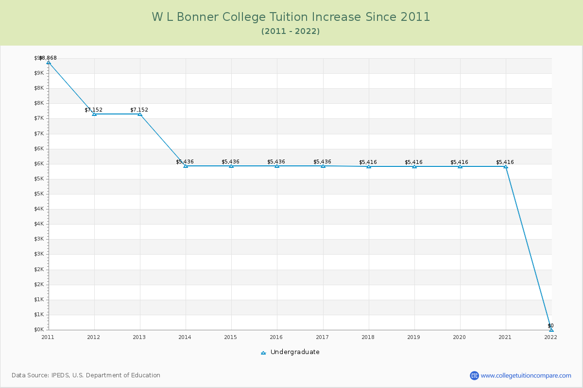 W L Bonner College Tuition & Fees Changes Chart