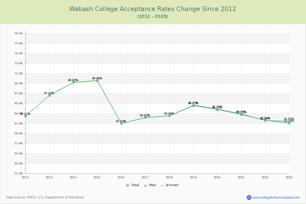 Wabash College Acceptance Rate Changes Chart