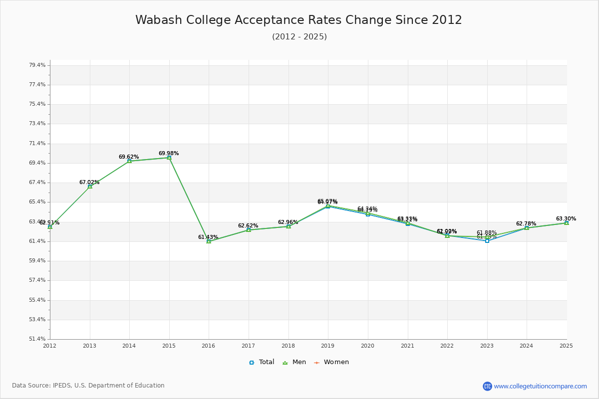 Wabash College Acceptance Rate Trends Over Time - Historical Admission Rate Data Visualization Chart