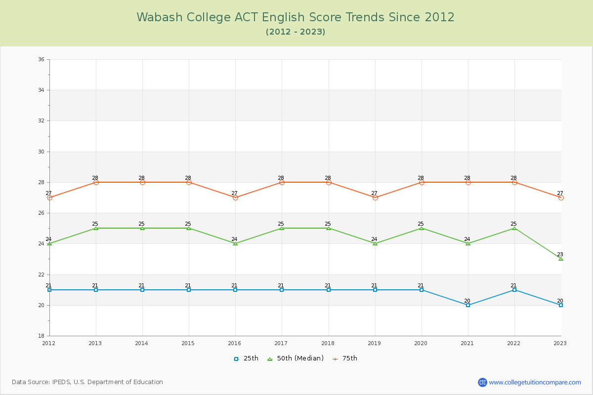 Wabash College ACT English Trends Chart