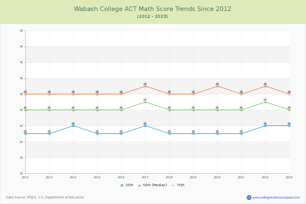 Wabash College ACT Math Score Trends Chart