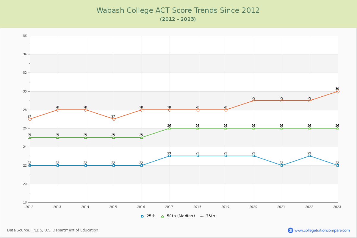 Wabash College ACT Score Trends Chart