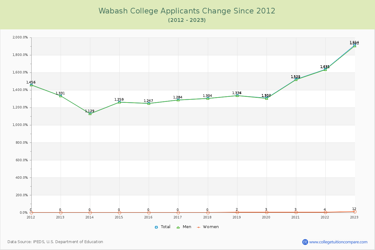 Wabash College Number of Applicants Changes Chart