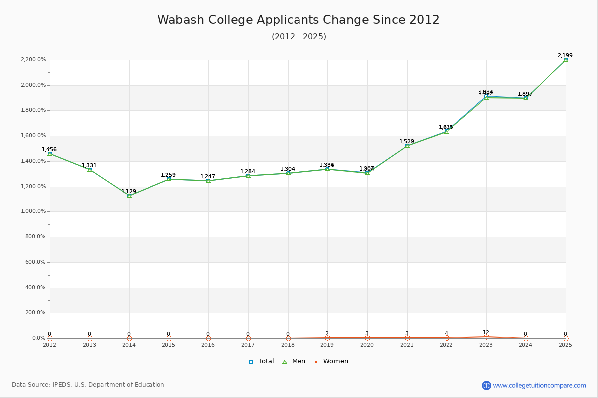 Wabash College - 10 Year Applicants, Admissions, and Enrollment Trends Chart
