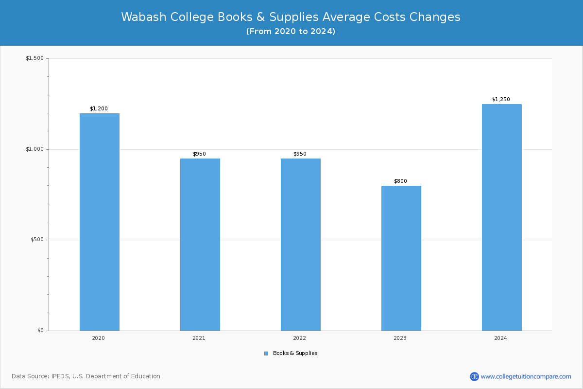 Wabash College - Books and Supplies Costs