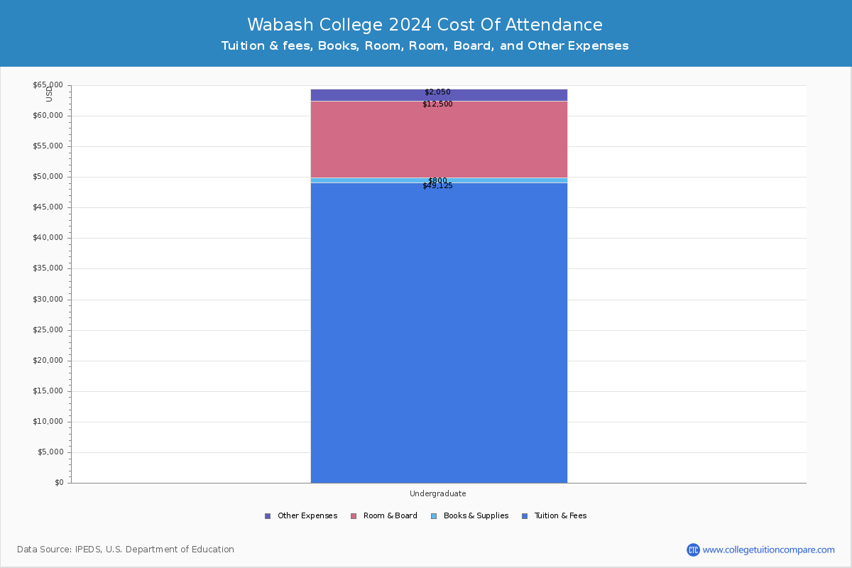 Wabash College - COA