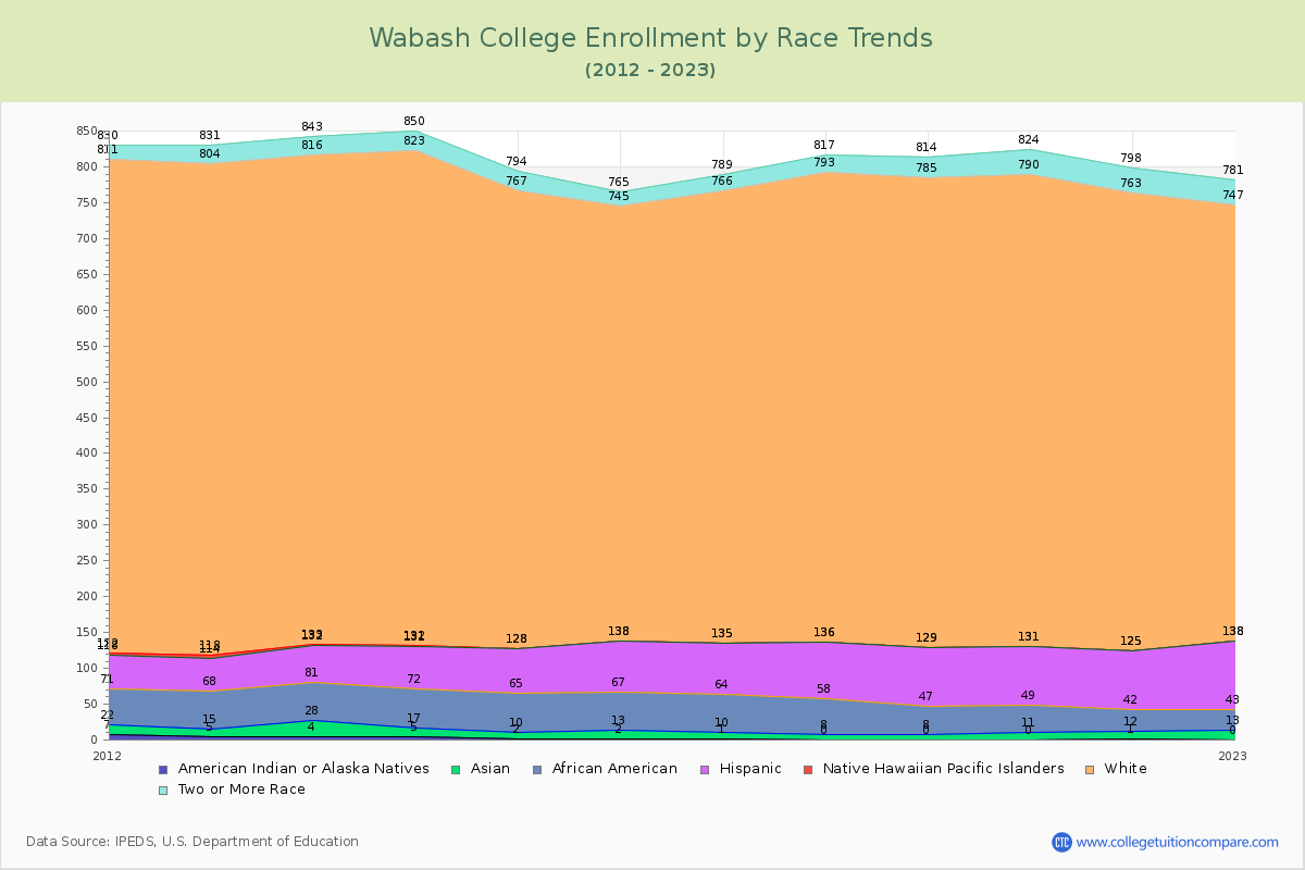 Wabash College Enrollment by Race Trends Chart