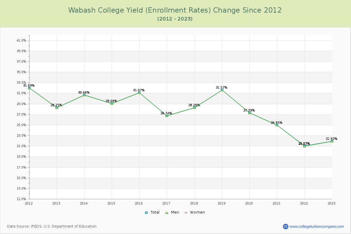 Wabash College Yield (Enrollment Rate) Changes Chart