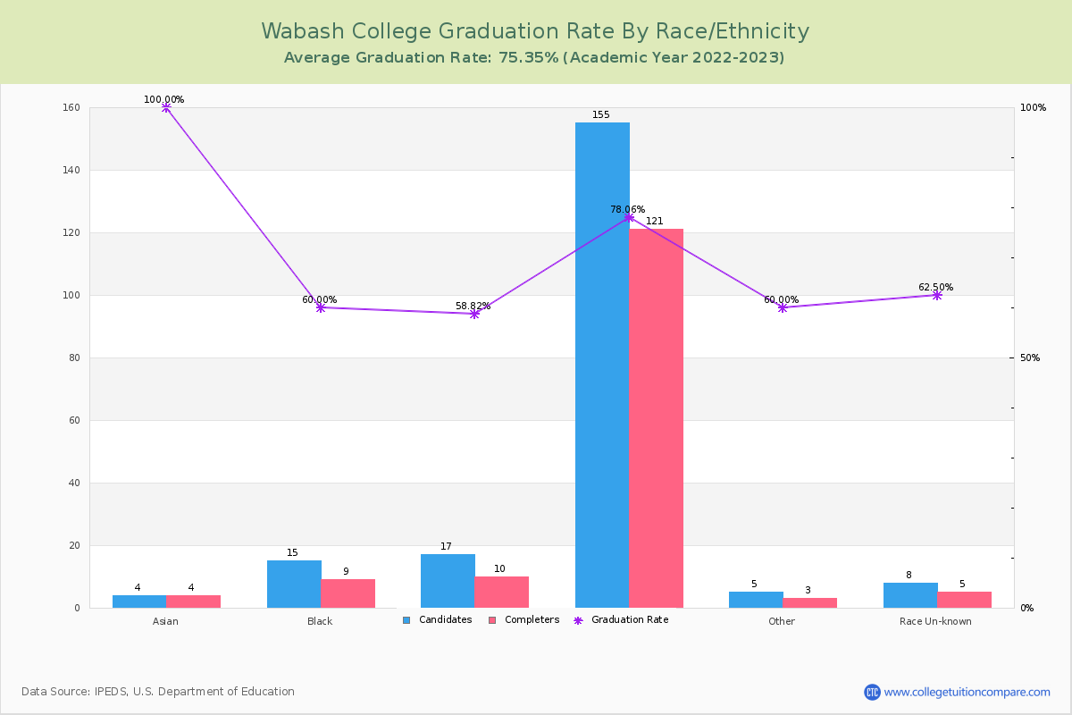 Wabash College graduate rate by race