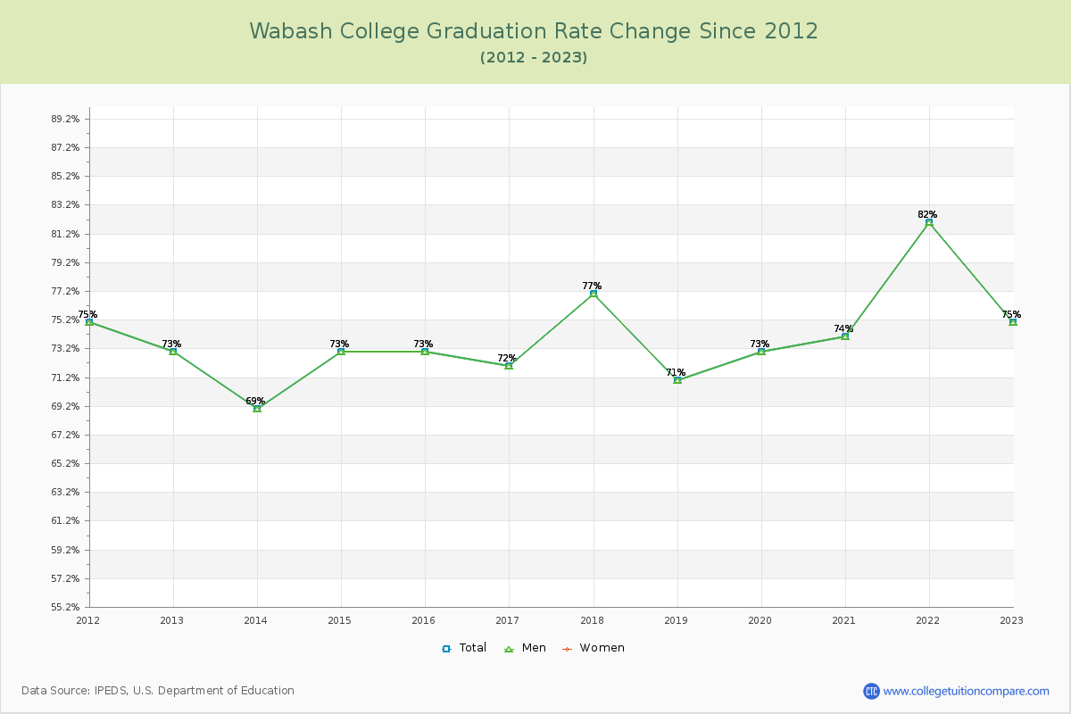 Wabash College Graduation Rate Changes Chart