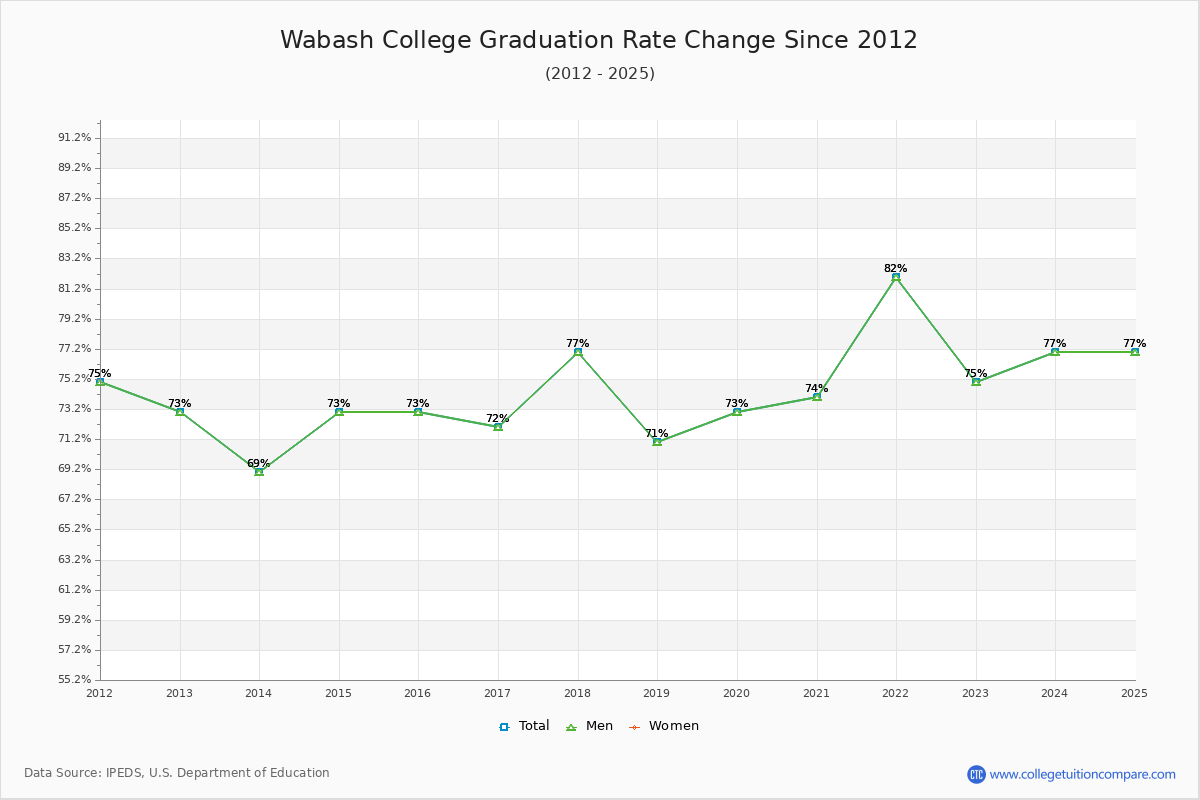 Wabash College Graduation Rate Changes Chart