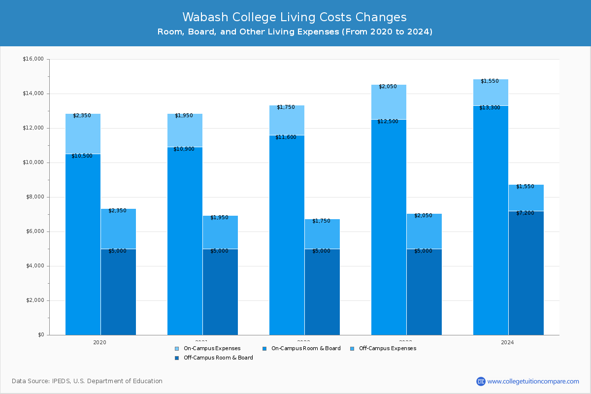 Wabash College - Room and Board Coost Chart