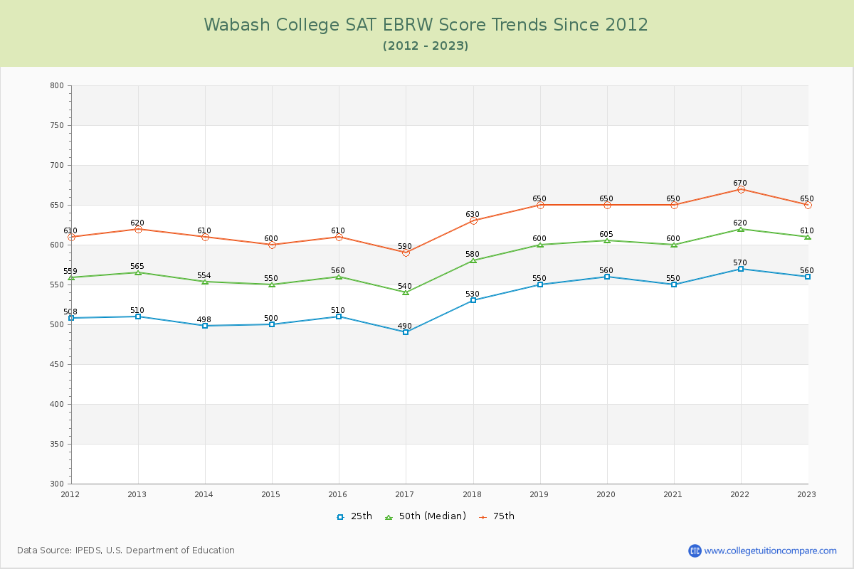Wabash College SAT EBRW (Evidence-Based Reading and Writing) Trends Chart