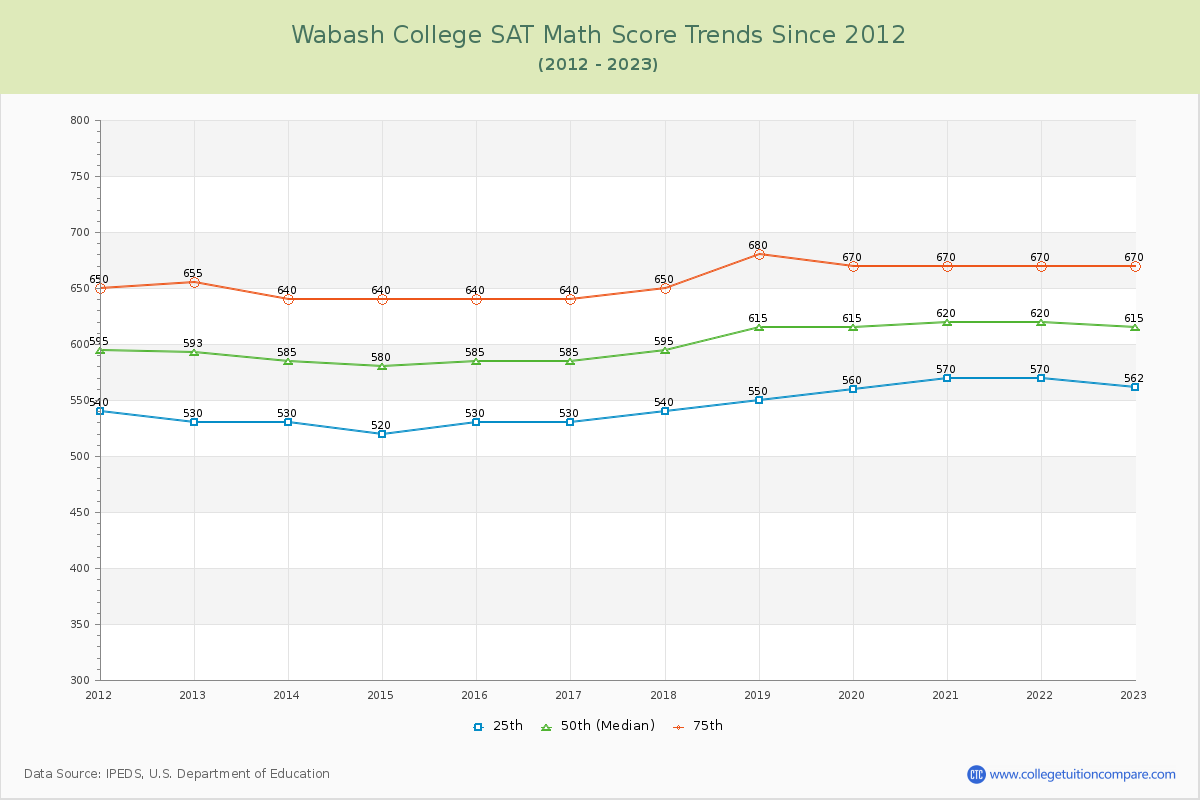 Wabash College SAT Math Score Trends Chart