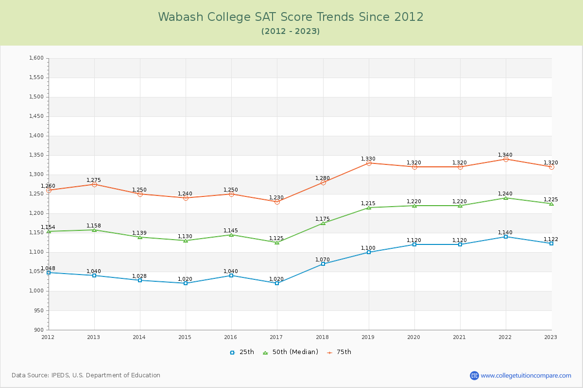 Wabash College SAT Score Trends Chart