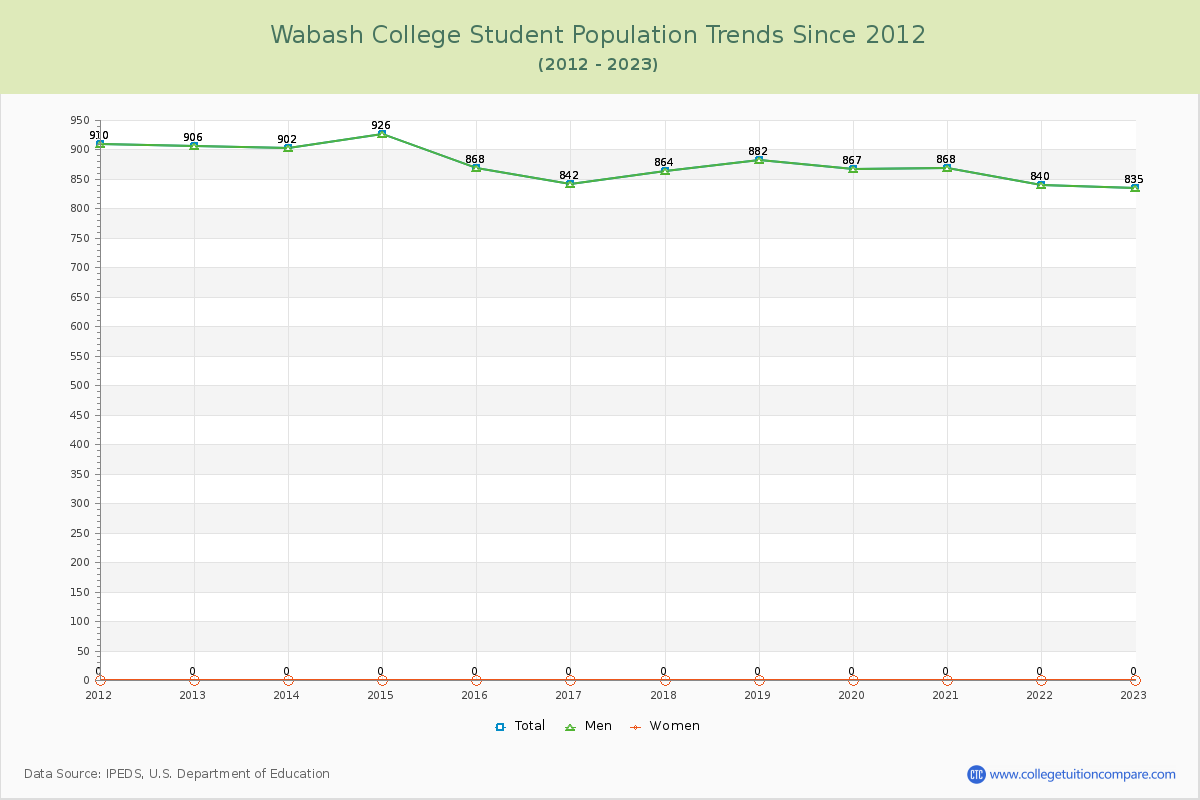 Wabash College Enrollment Trends Chart