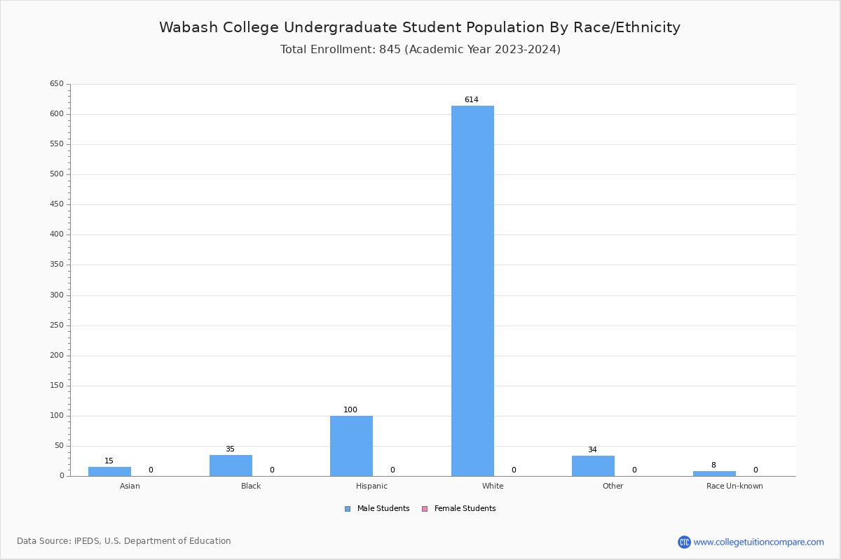 Wabash College Student Population and Demographics