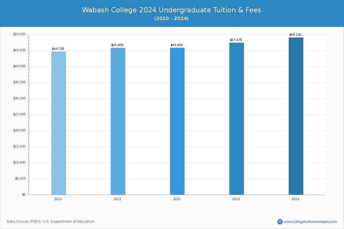 Wabash College - Undergraduate Tuition Chart