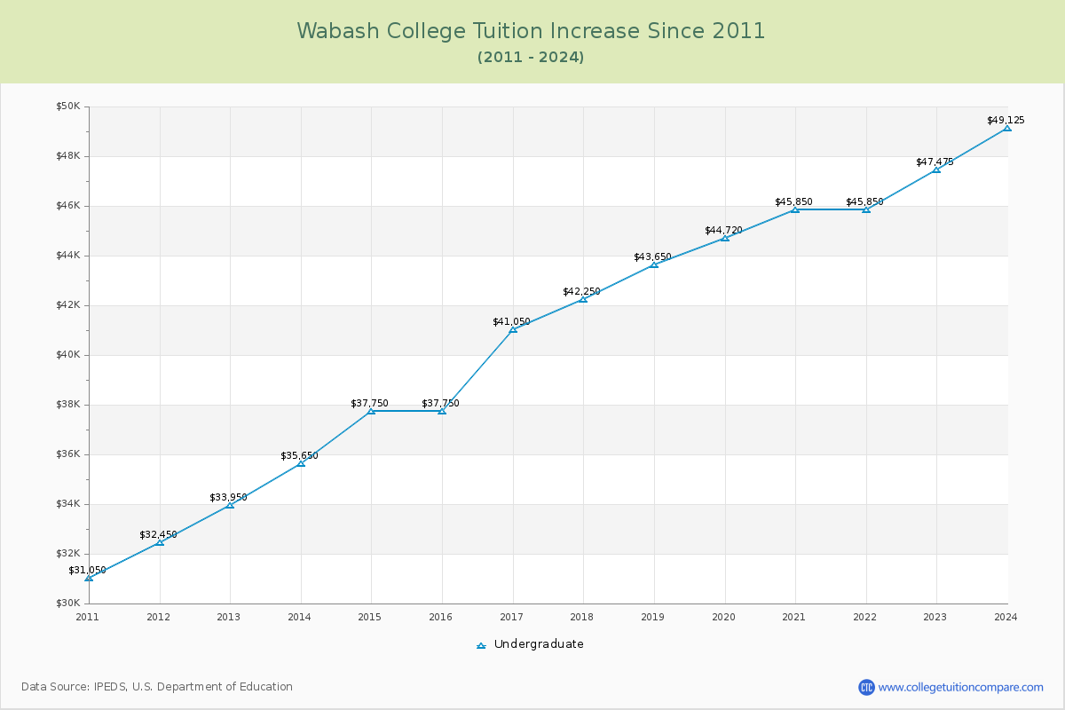 Wabash College Tuition & Fees Changes Chart