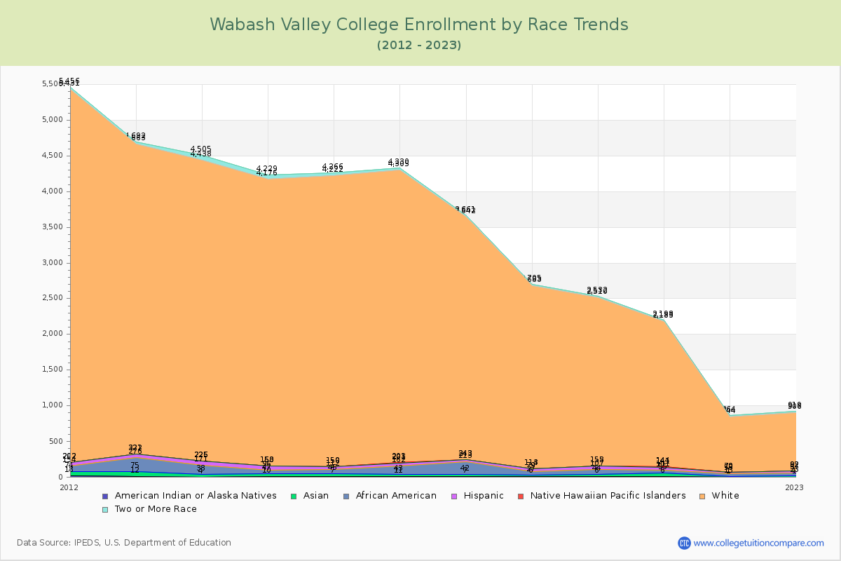 Wabash Valley College Enrollment by Race Trends Chart