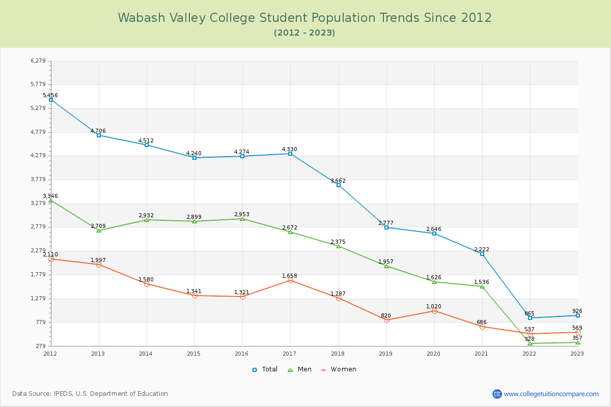 Wabash Valley College Enrollment Trends Chart