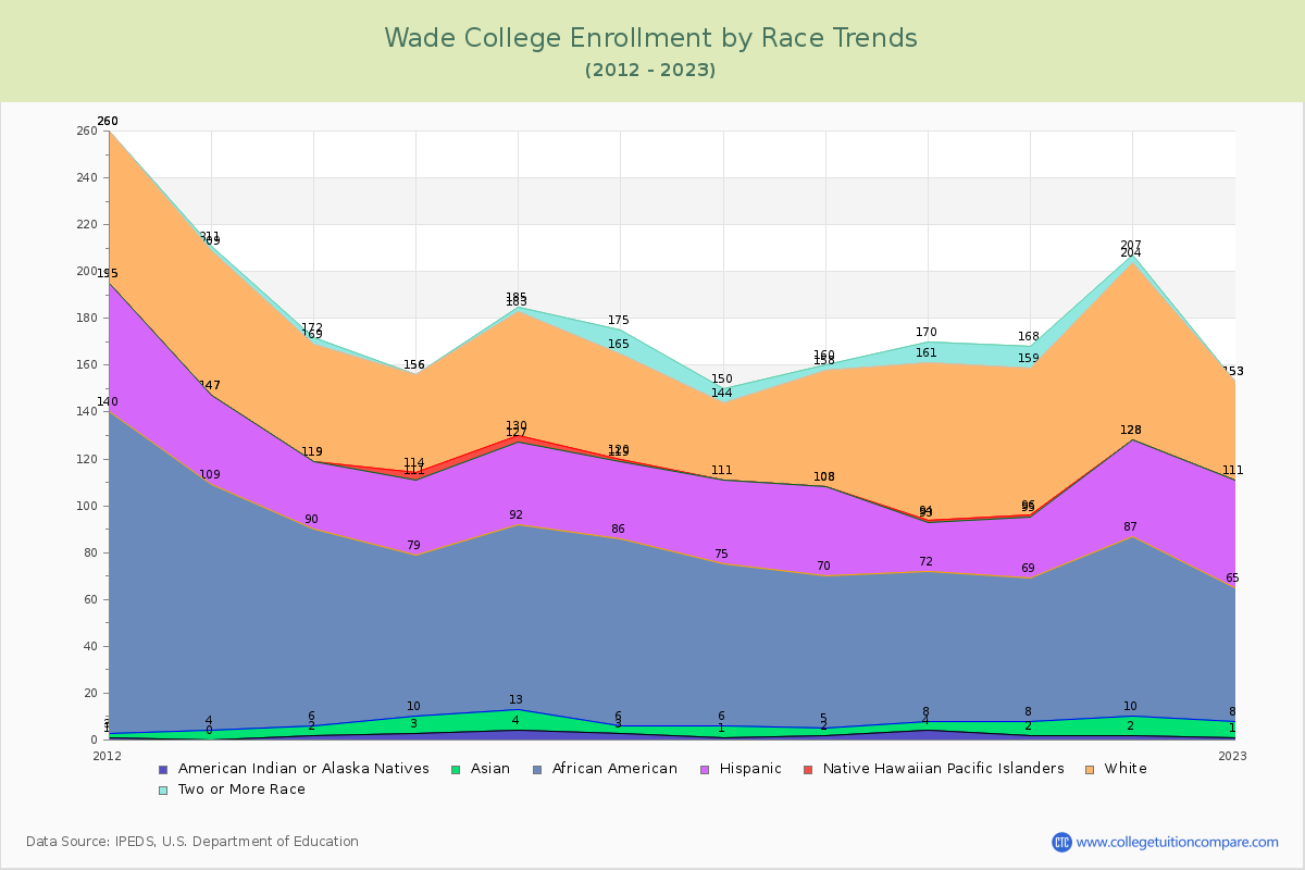 Wade College Enrollment by Race Trends Chart