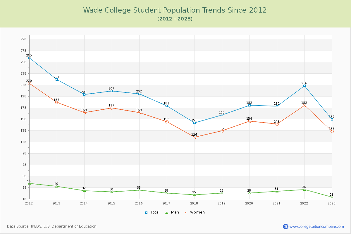 Wade College Enrollment Trends Chart